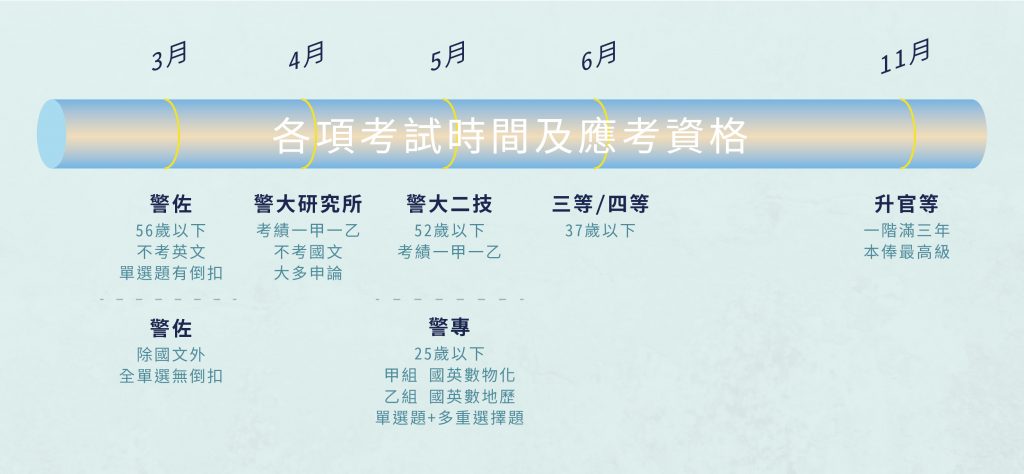 【簡章專區】各項考試時間