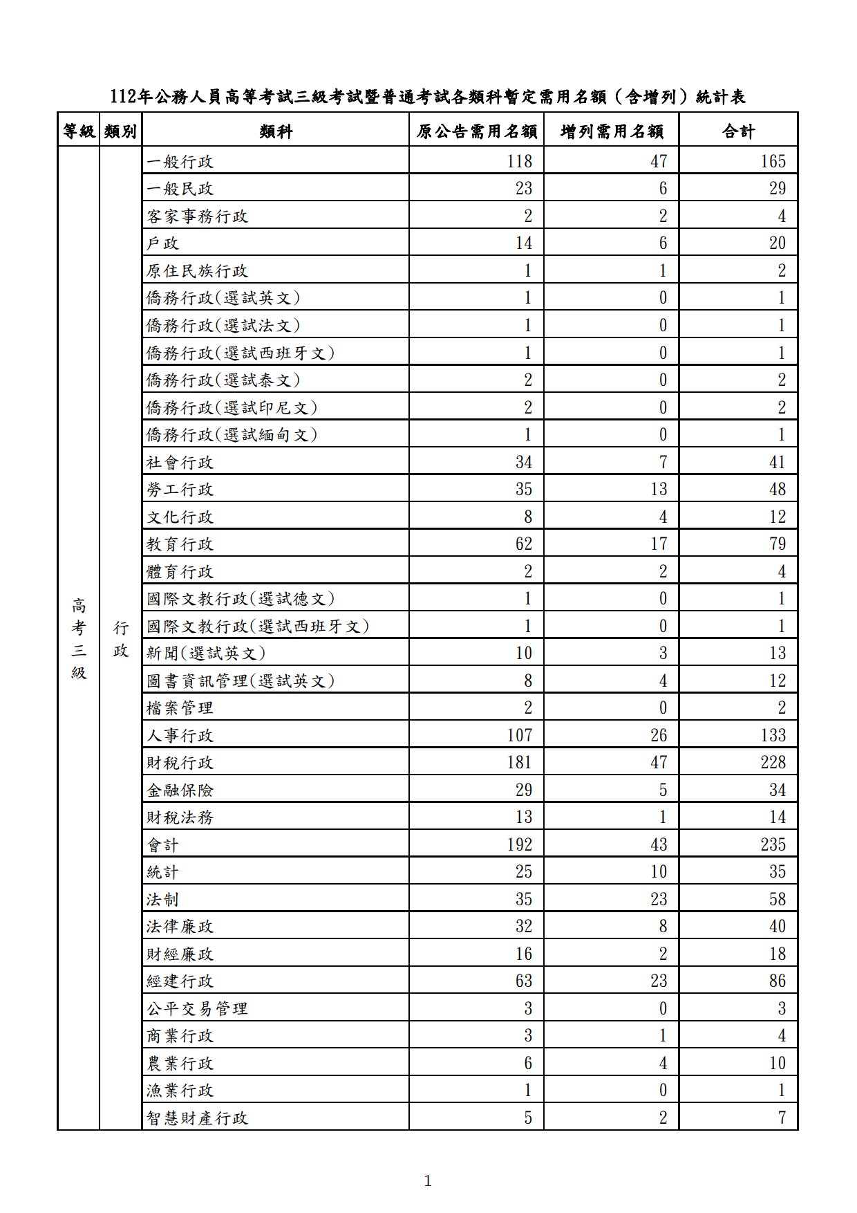 112高普考增列