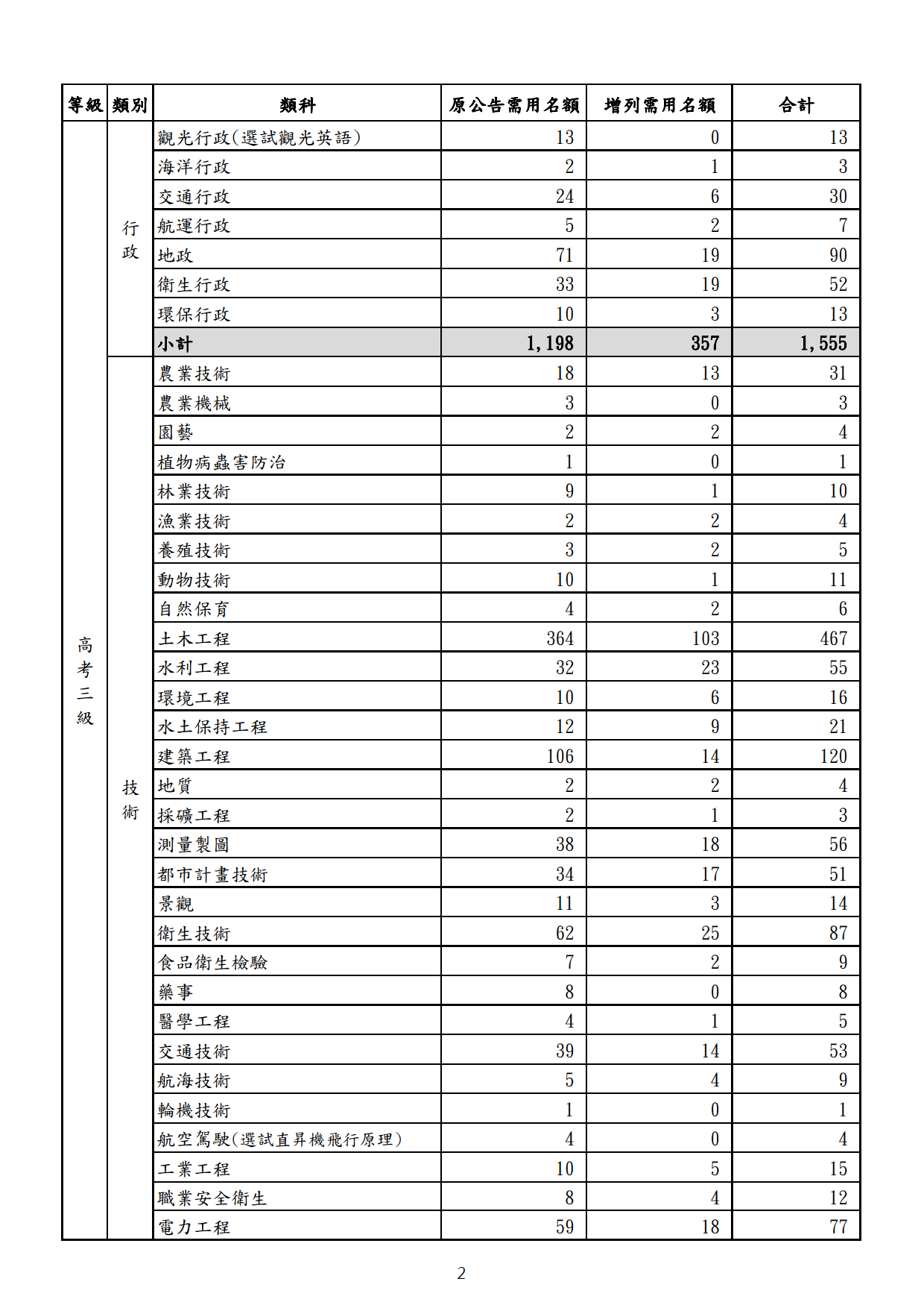 112高普考增列_1