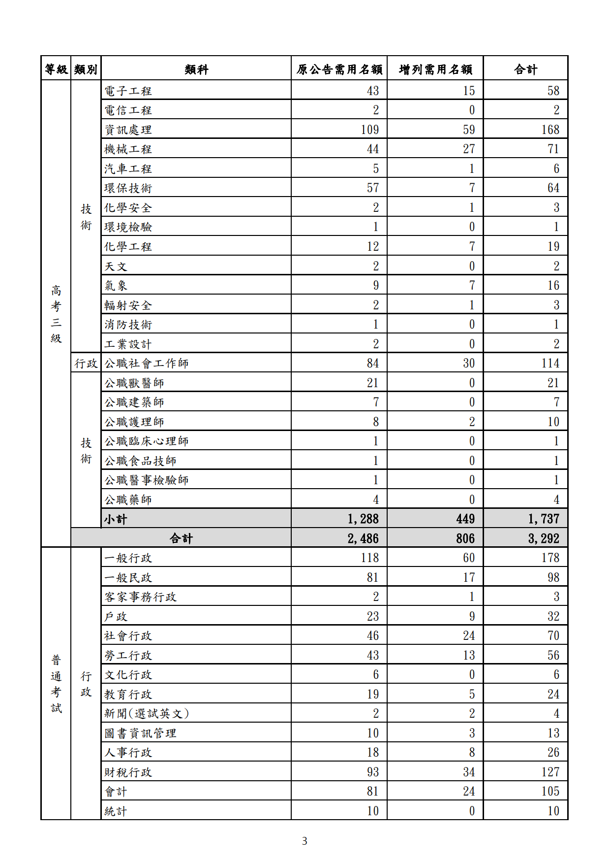 112高普考增列_2