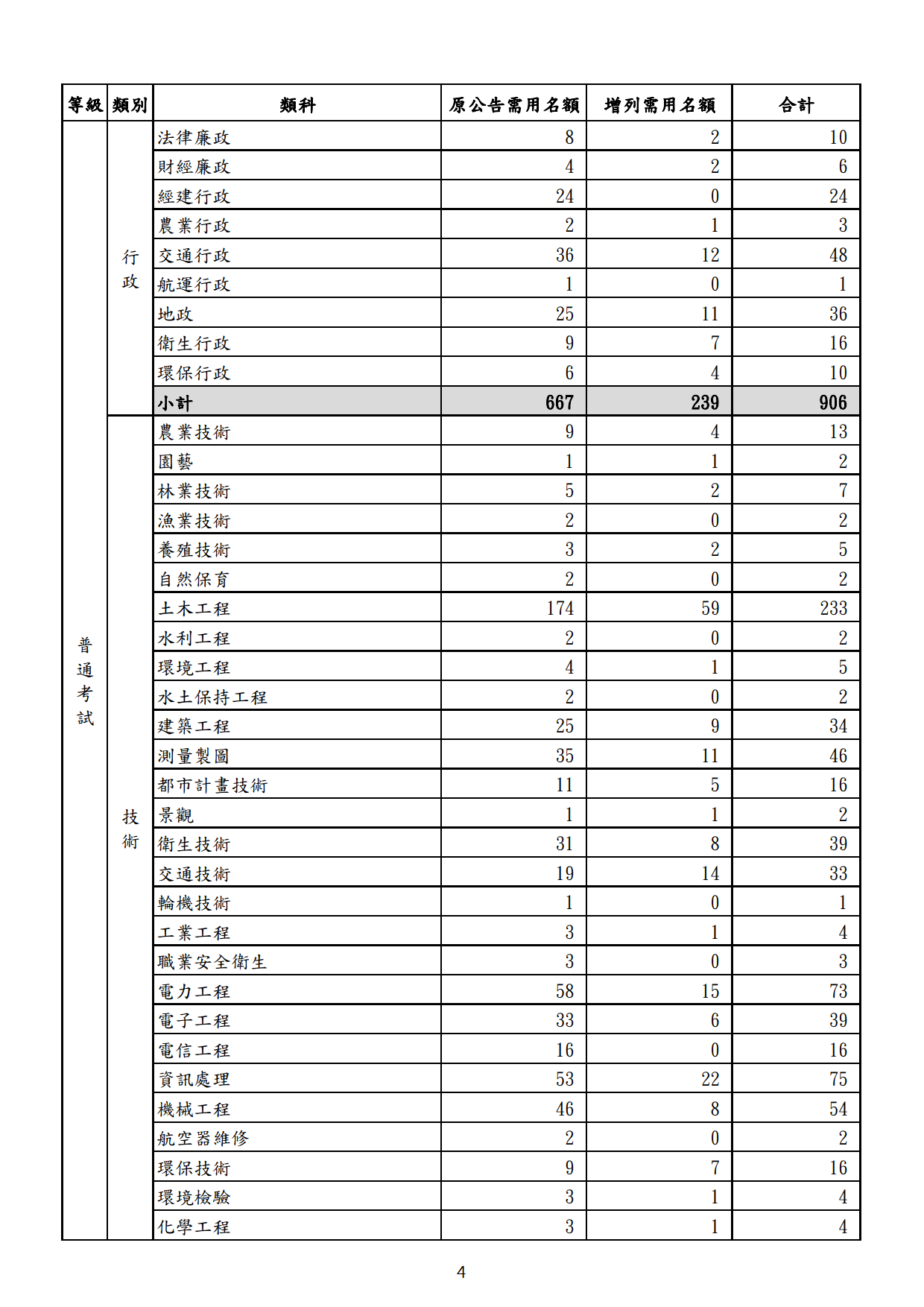 112高普考增列_3