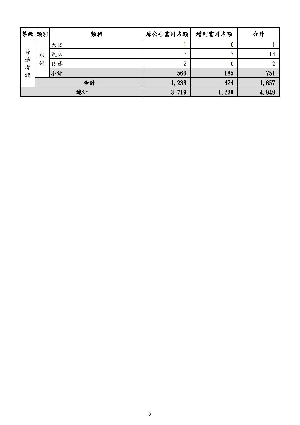 112高普考增列_4