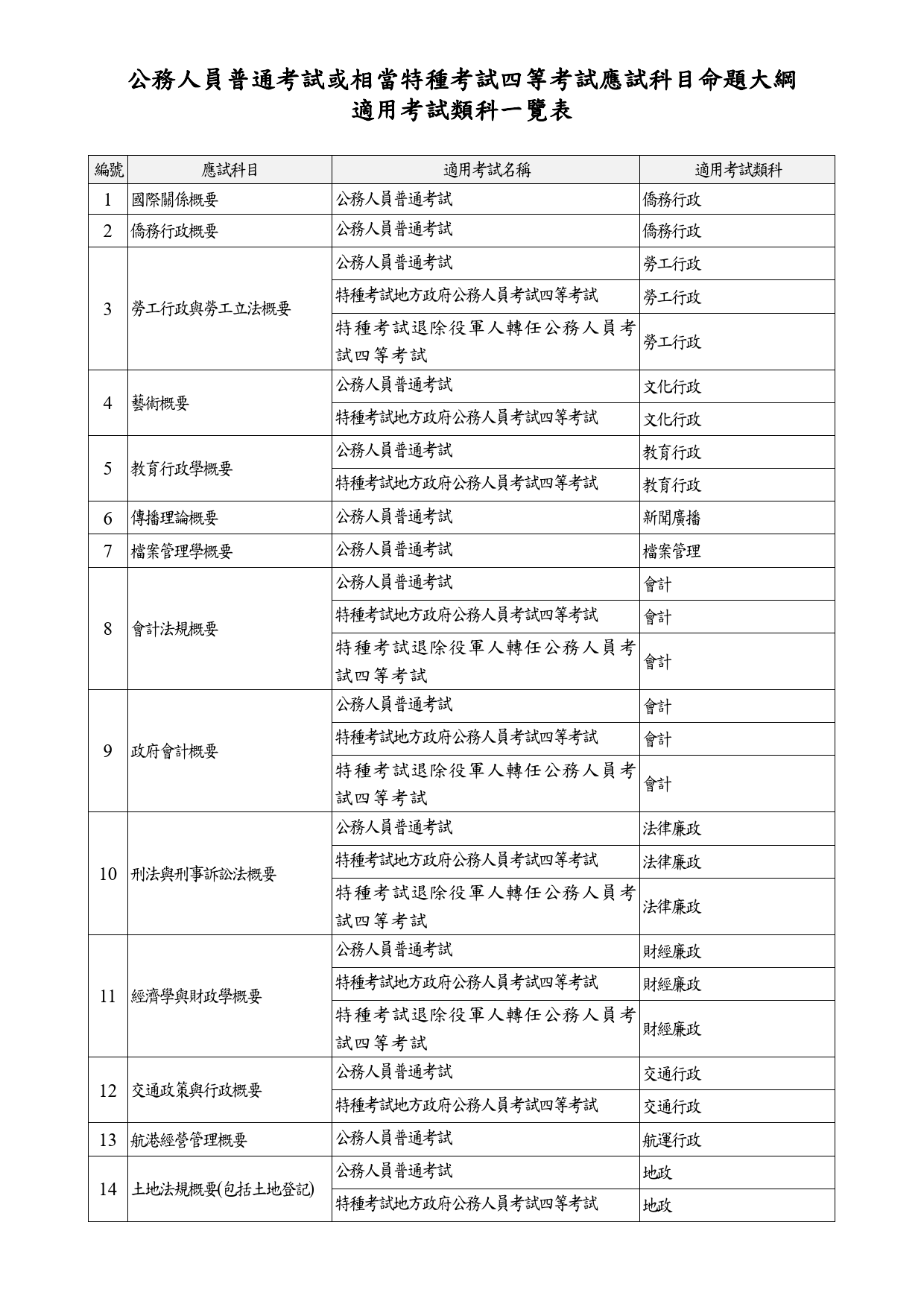 公務人員普通考試或相當特種考試四等考試應試科目命題大綱適用考試類科一覽表(自113年1月1日起適用)_1