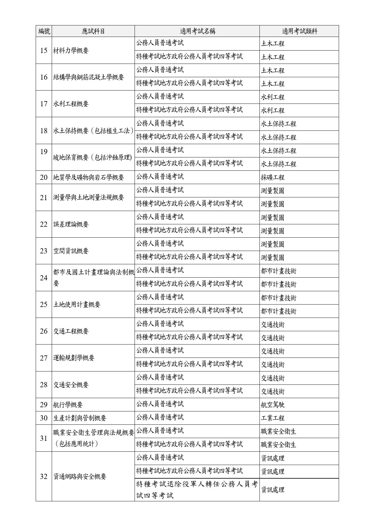 公務人員普通考試或相當特種考試四等考試應試科目命題大綱適用考試類科一覽表(自113年1月1日起適用)_2