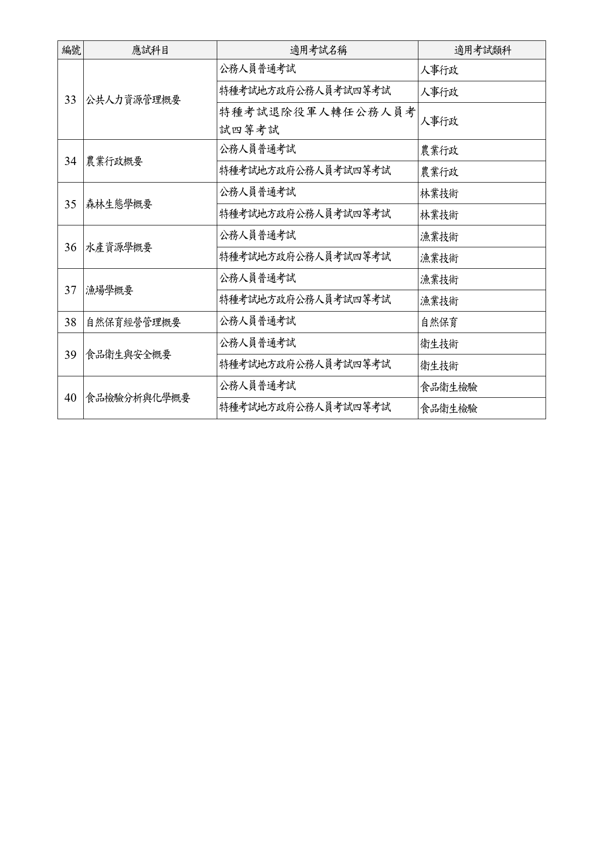 公務人員普通考試或相當特種考試四等考試應試科目命題大綱適用考試類科一覽表(自113年1月1日起適用)_3