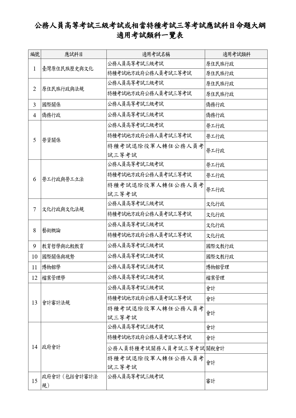 公務人員高等考試三級考試或相當特種考試三等考試應試科目命題大綱適用考試類科一覽表(自113年1月1日起適用)_2