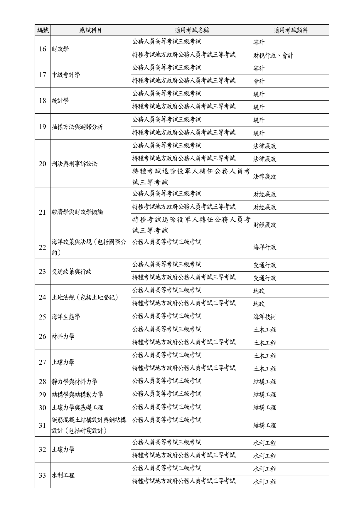 公務人員高等考試三級考試或相當特種考試三等考試應試科目命題大綱適用考試類科一覽表(自113年1月1日起適用)_3