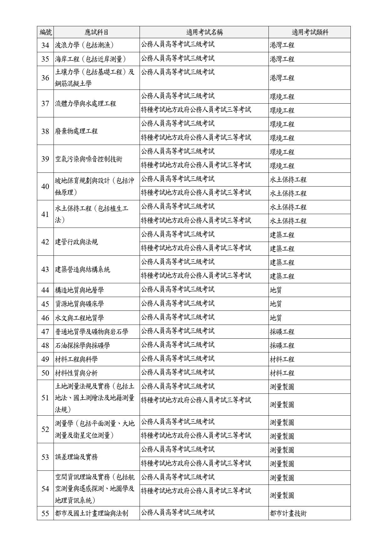 公務人員高等考試三級考試或相當特種考試三等考試應試科目命題大綱適用考試類科一覽表(自113年1月1日起適用)_4