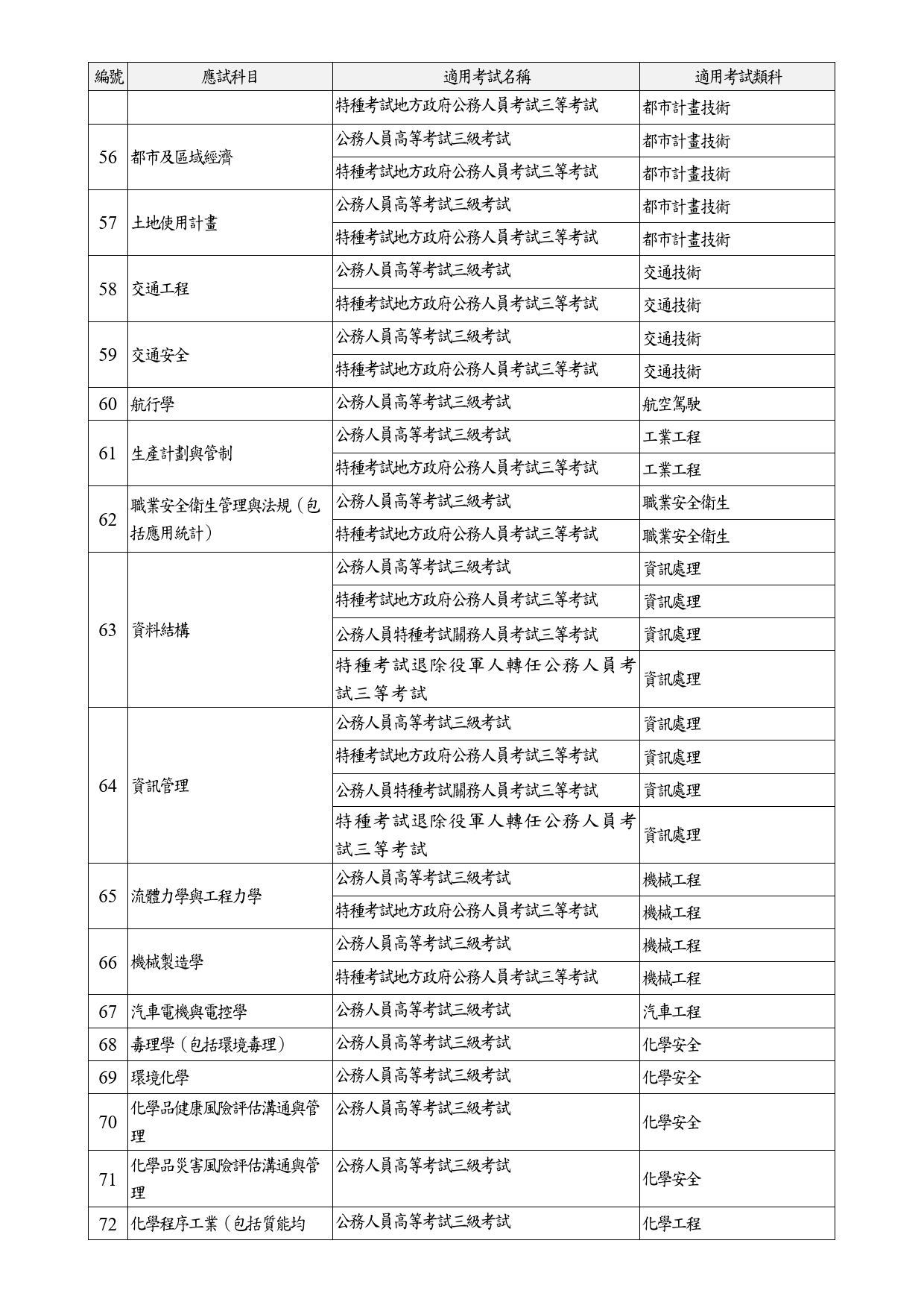 公務人員高等考試三級考試或相當特種考試三等考試應試科目命題大綱適用考試類科一覽表(自113年1月1日起適用)_5