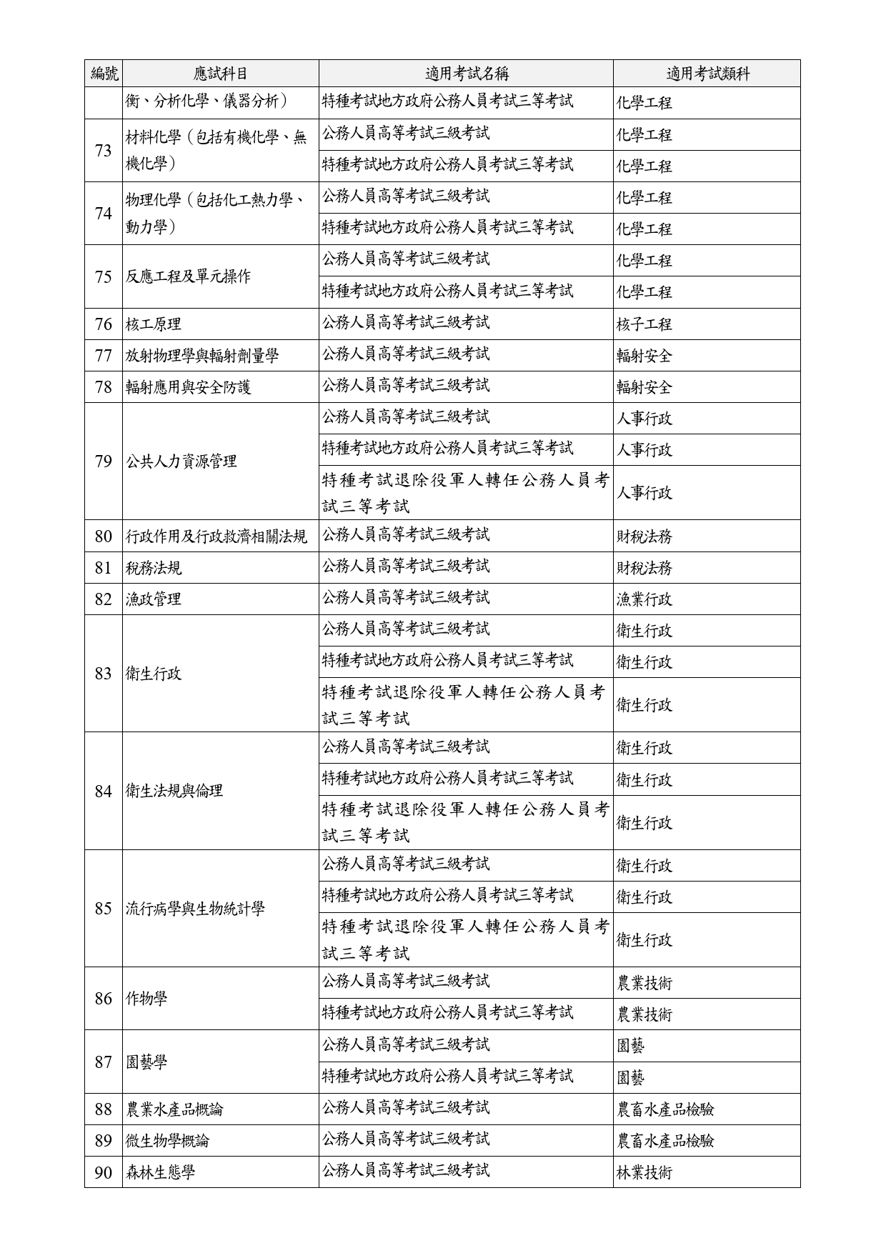 公務人員高等考試三級考試或相當特種考試三等考試應試科目命題大綱適用考試類科一覽表(自113年1月1日起適用)_6