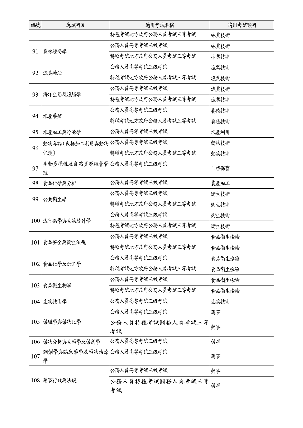 公務人員高等考試三級考試或相當特種考試三等考試應試科目命題大綱適用考試類科一覽表(自113年1月1日起適用)_7