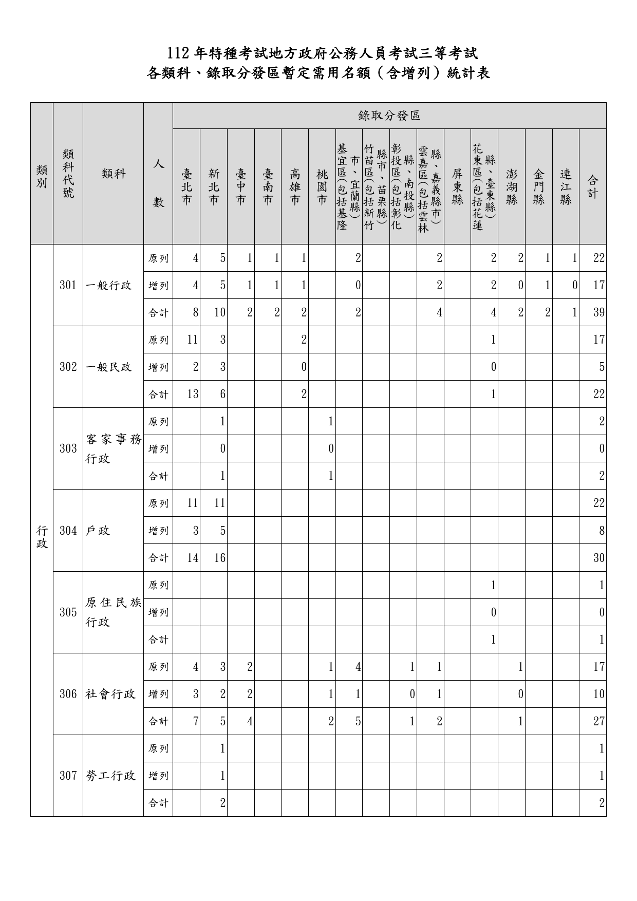 112年地方特考三等暫定需用名額(含增列)統計表_1