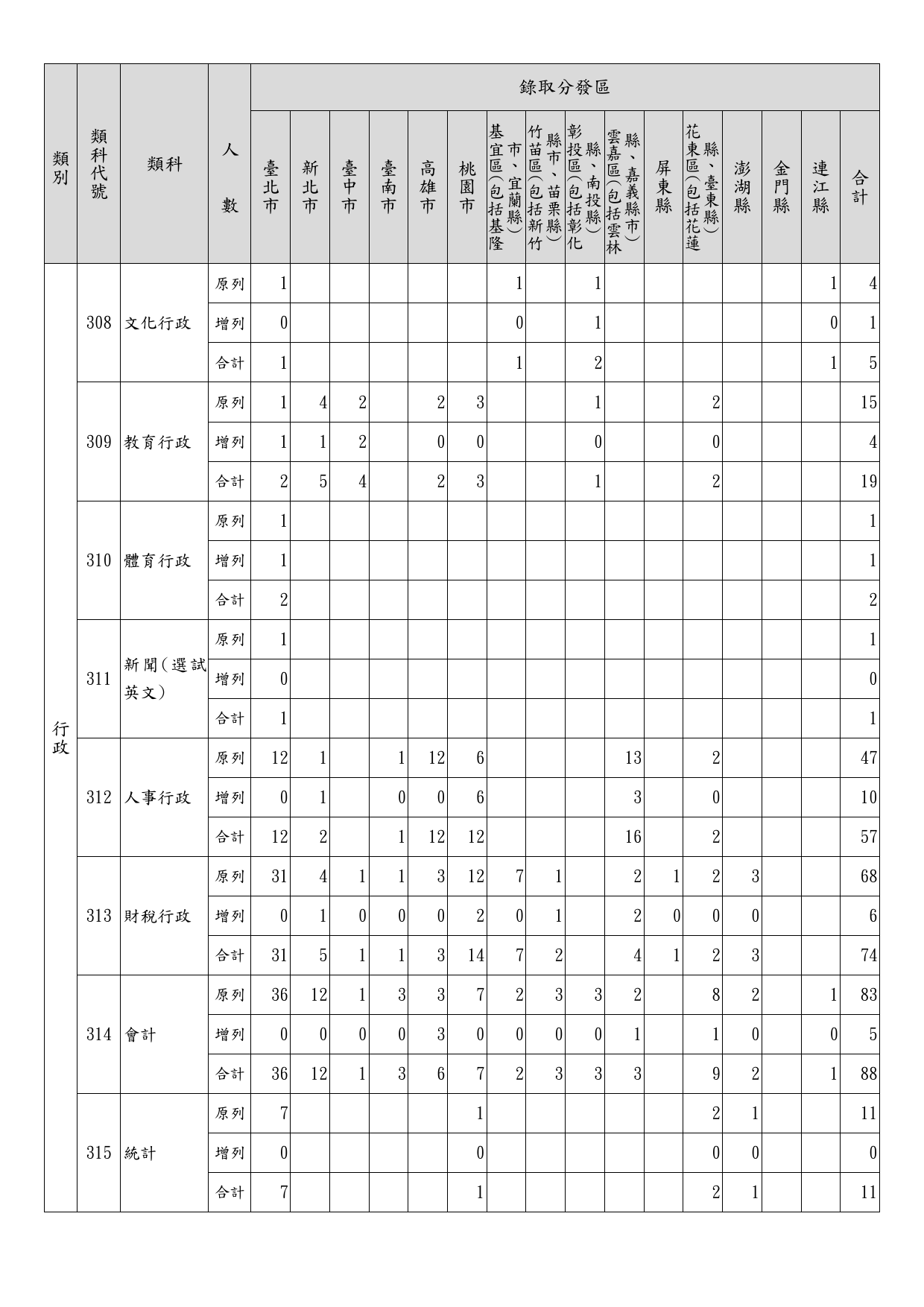 112年地方特考三等暫定需用名額(含增列)統計表_2