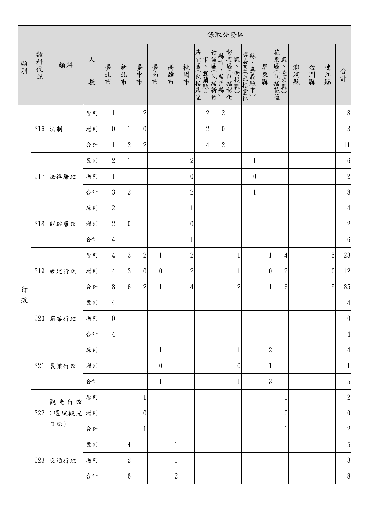 112年地方特考三等暫定需用名額(含增列)統計表_3