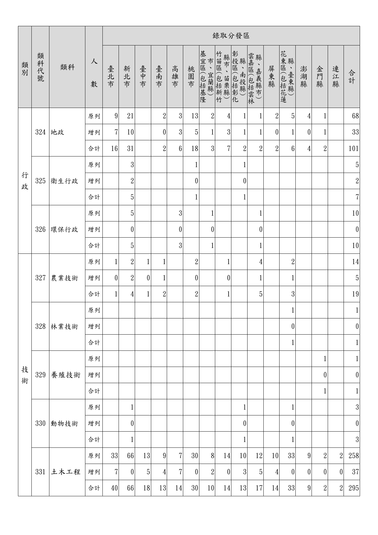 112年地方特考三等暫定需用名額(含增列)統計表_4