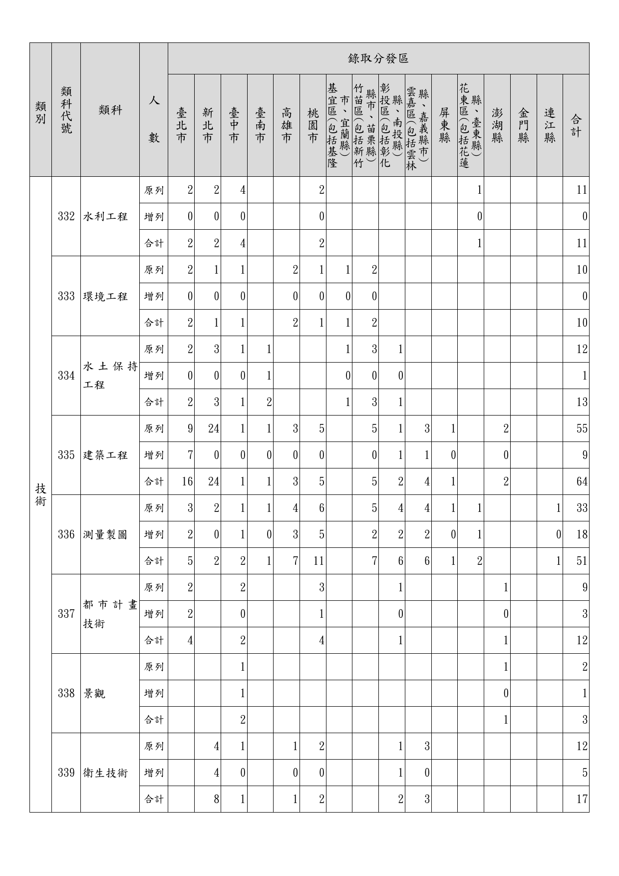 112年地方特考三等暫定需用名額(含增列)統計表_5