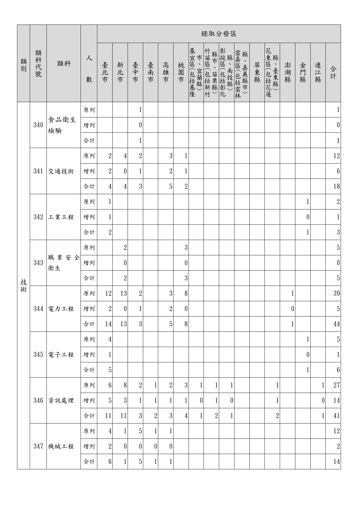 112年地方特考三等暫定需用名額(含增列)統計表_6