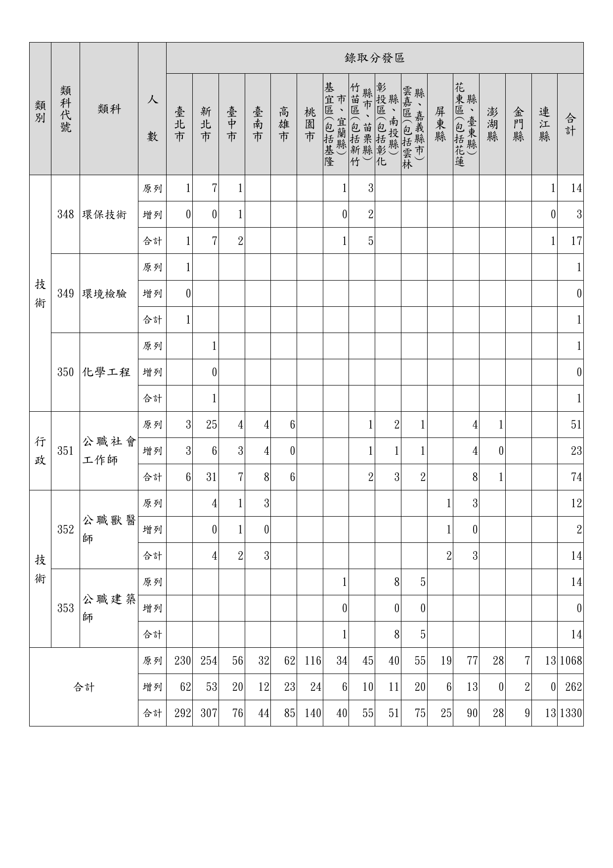 112年地方特考三等暫定需用名額(含增列)統計表_7