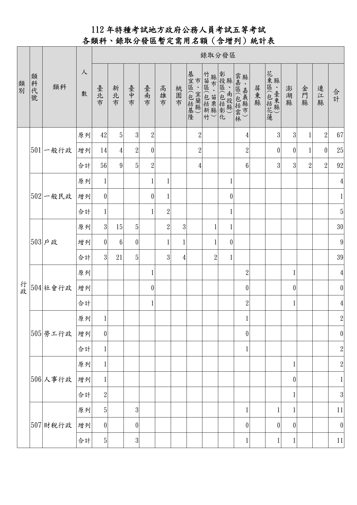 112年地方特考五等暫定需用名額(含增列)統計表_1