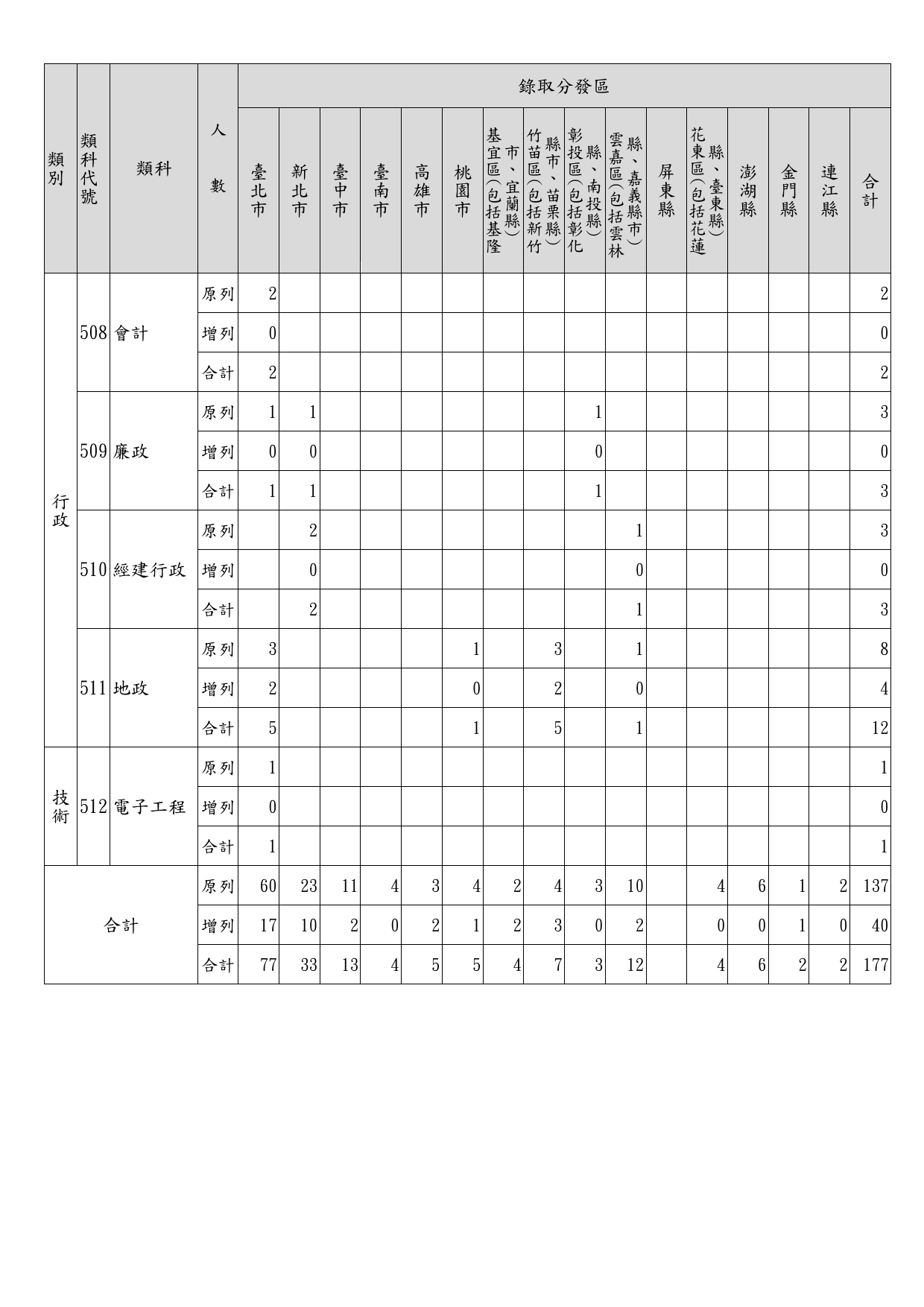 112年地方特考五等暫定需用名額(含增列)統計表_2