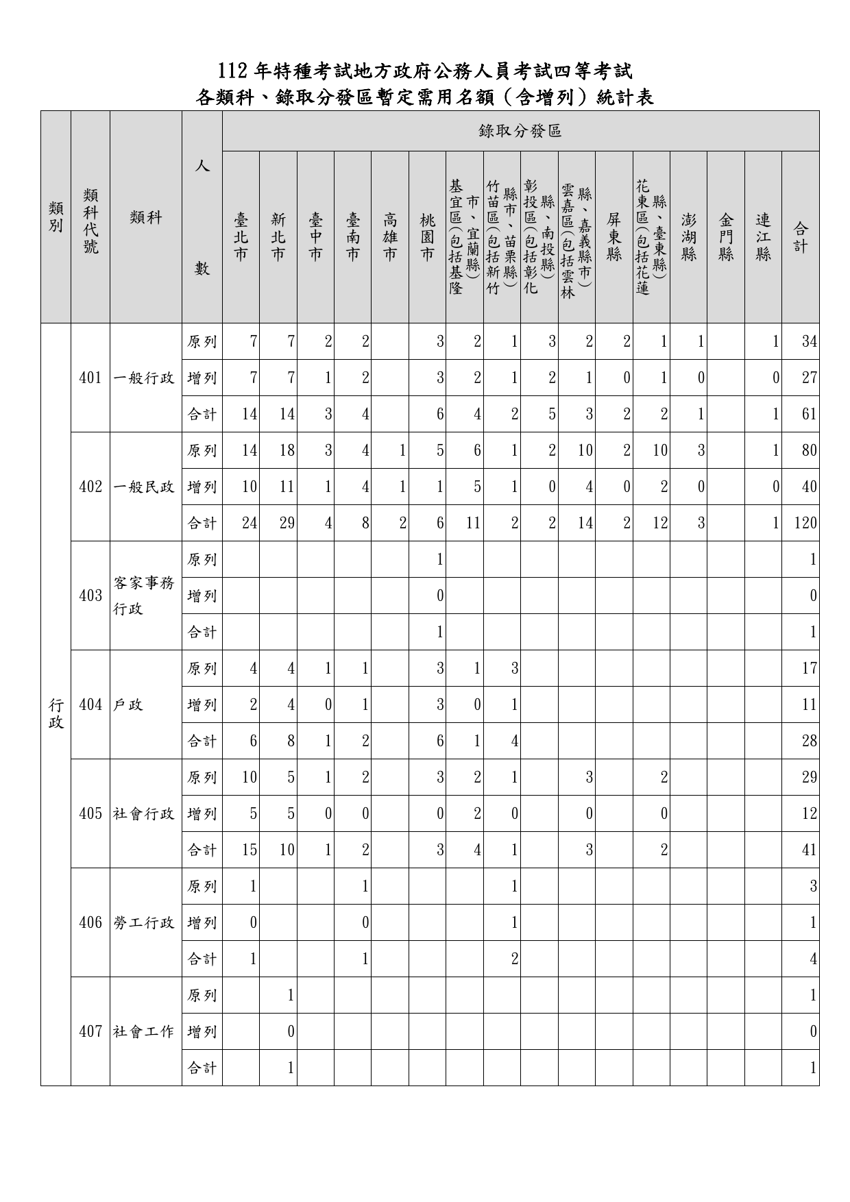 112年地方特考四等暫定需用名額(含增列)統計表_1