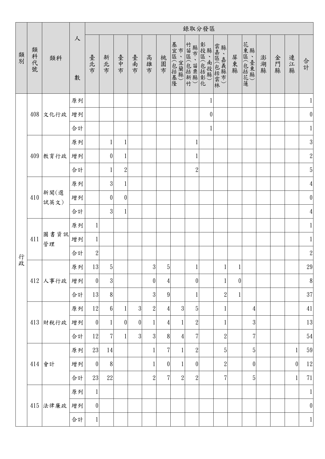 112年地方特考四等暫定需用名額(含增列)統計表_2