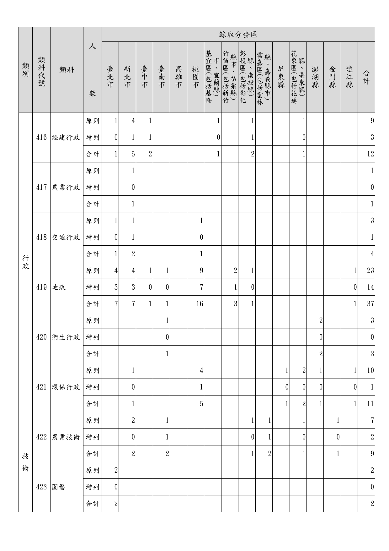 112年地方特考四等暫定需用名額(含增列)統計表_3