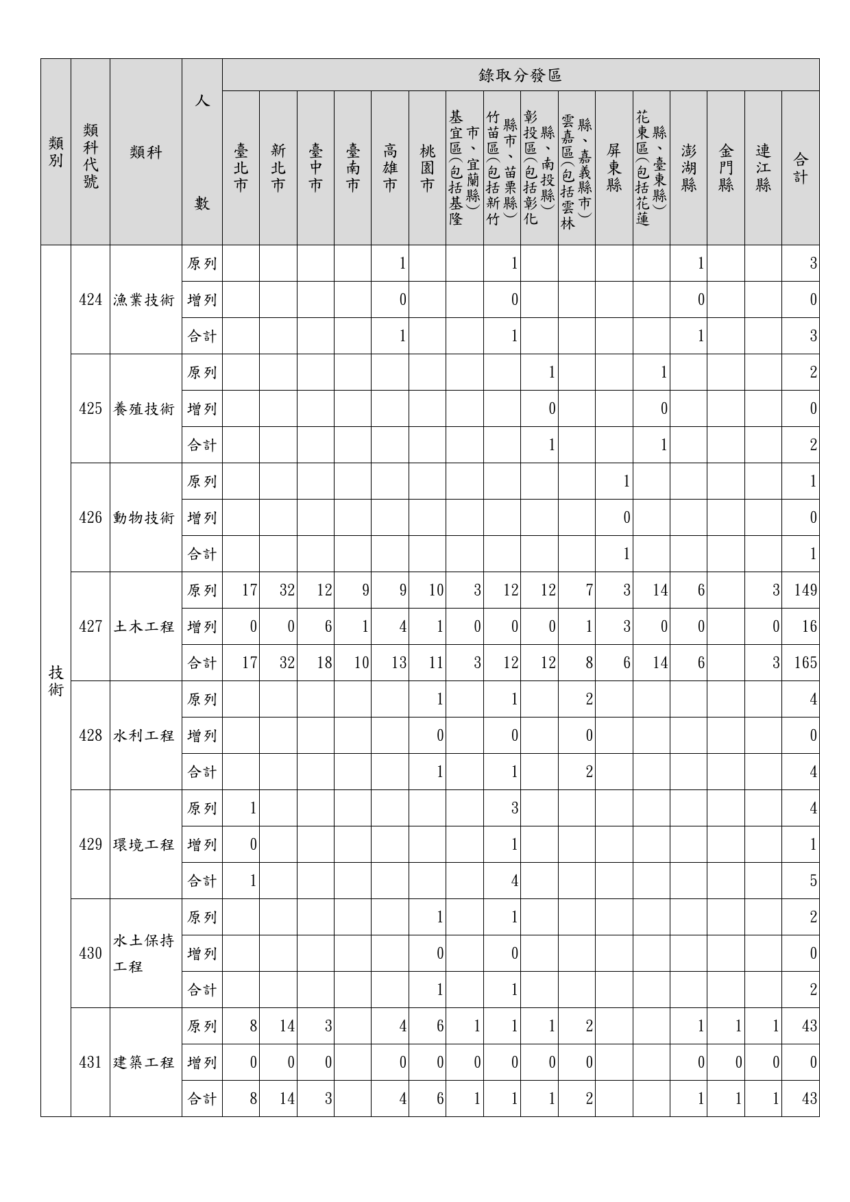 112年地方特考四等暫定需用名額(含增列)統計表_4