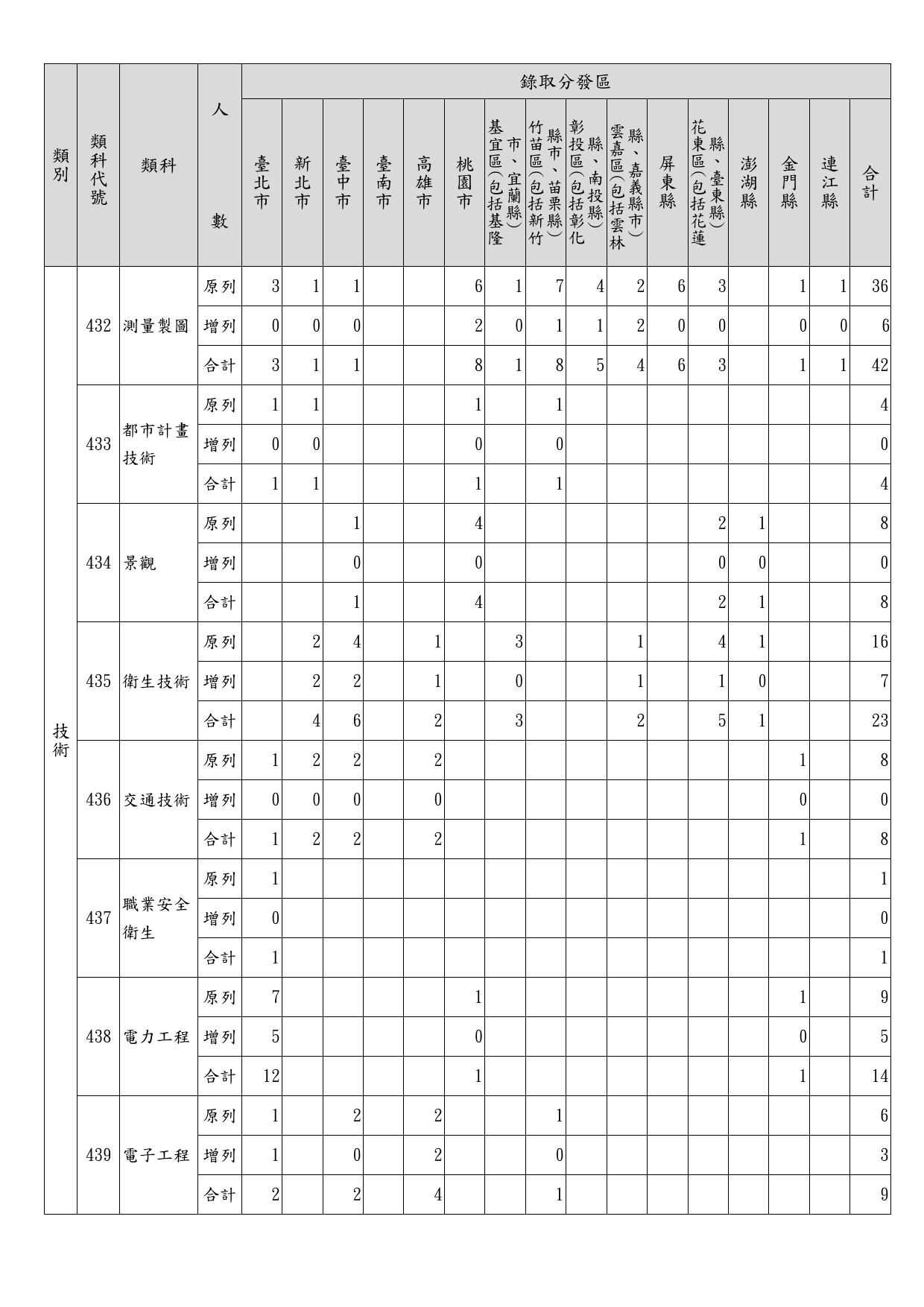 112年地方特考四等暫定需用名額(含增列)統計表_5