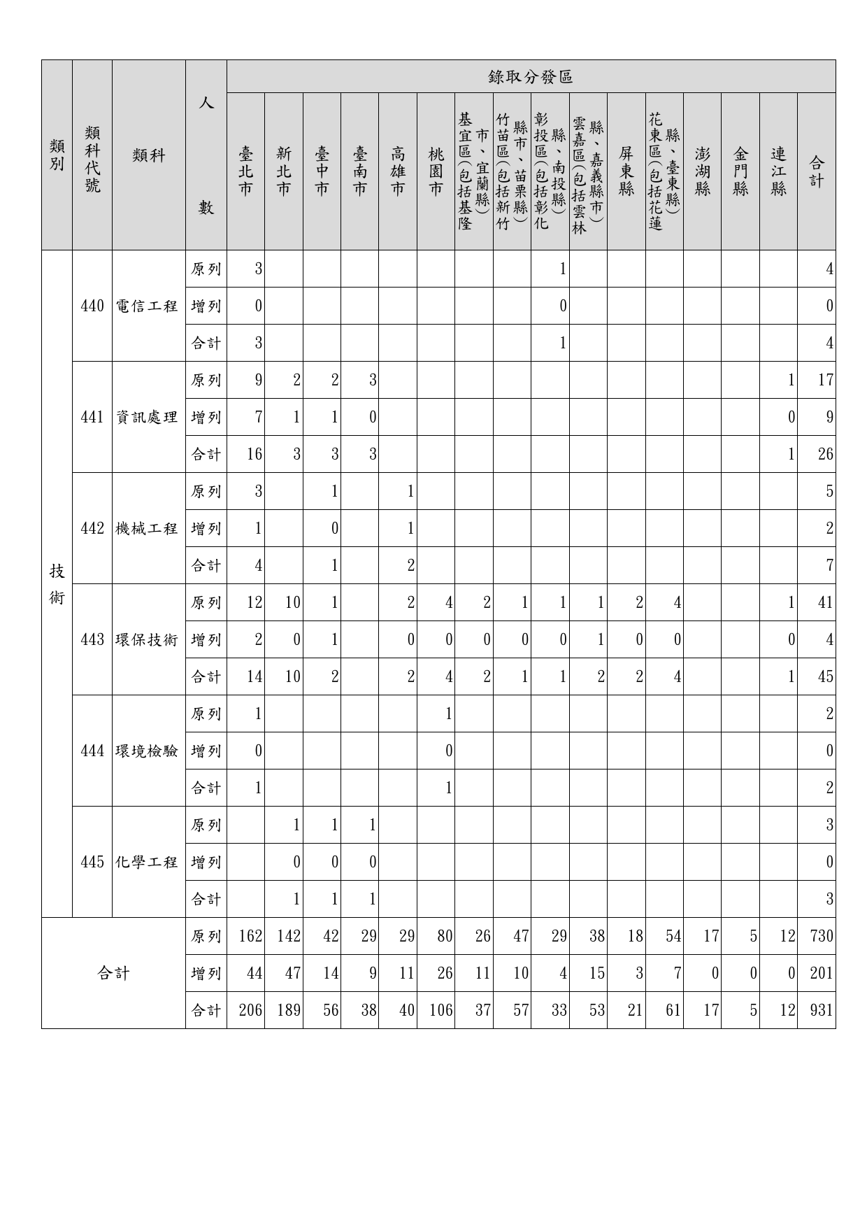 112年地方特考四等暫定需用名額(含增列)統計表_6