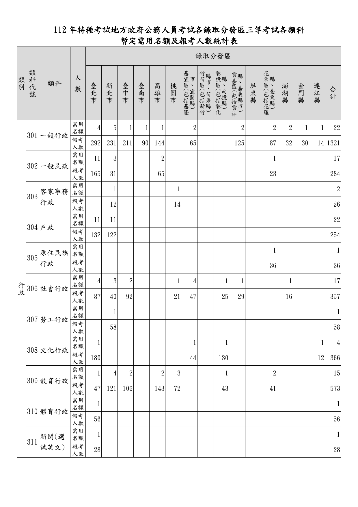 112年特種考試地方政府公務人員考試各錄取分發區、等別、類科暫定需用名額及報考人數統計表_02