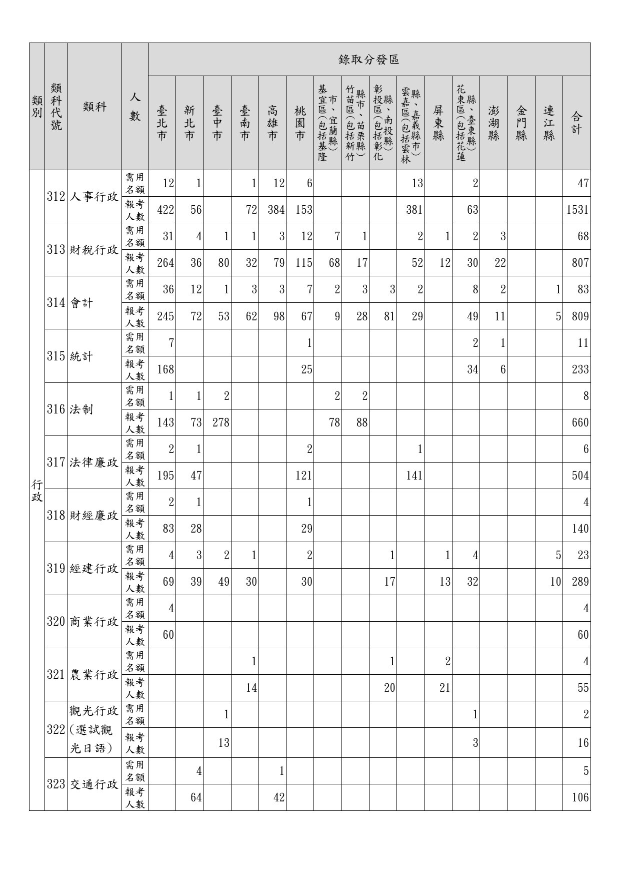 112年特種考試地方政府公務人員考試各錄取分發區、等別、類科暫定需用名額及報考人數統計表_03