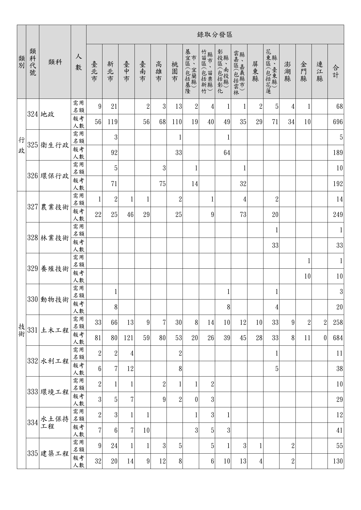 112年特種考試地方政府公務人員考試各錄取分發區、等別、類科暫定需用名額及報考人數統計表_04