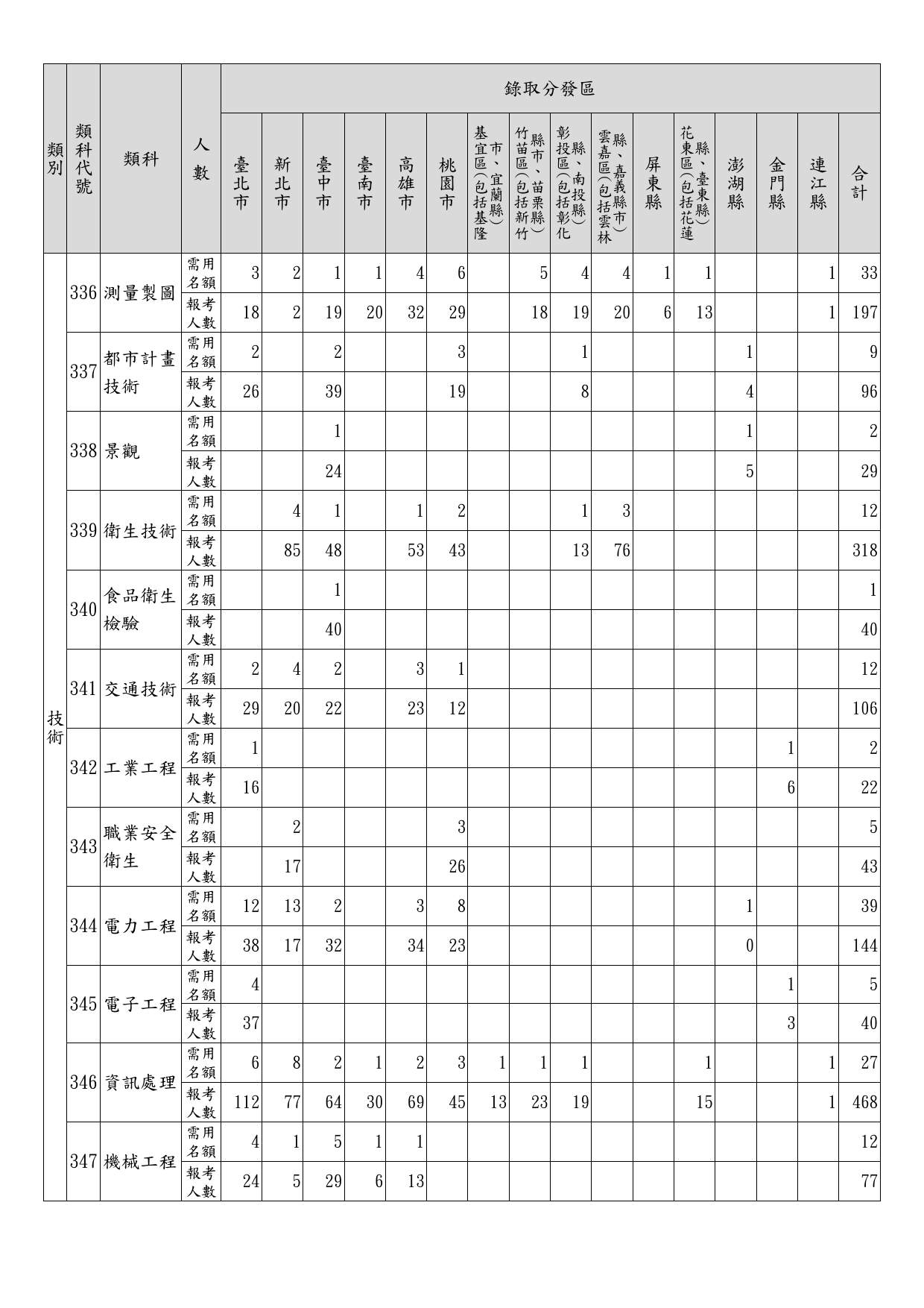 112年特種考試地方政府公務人員考試各錄取分發區、等別、類科暫定需用名額及報考人數統計表_05