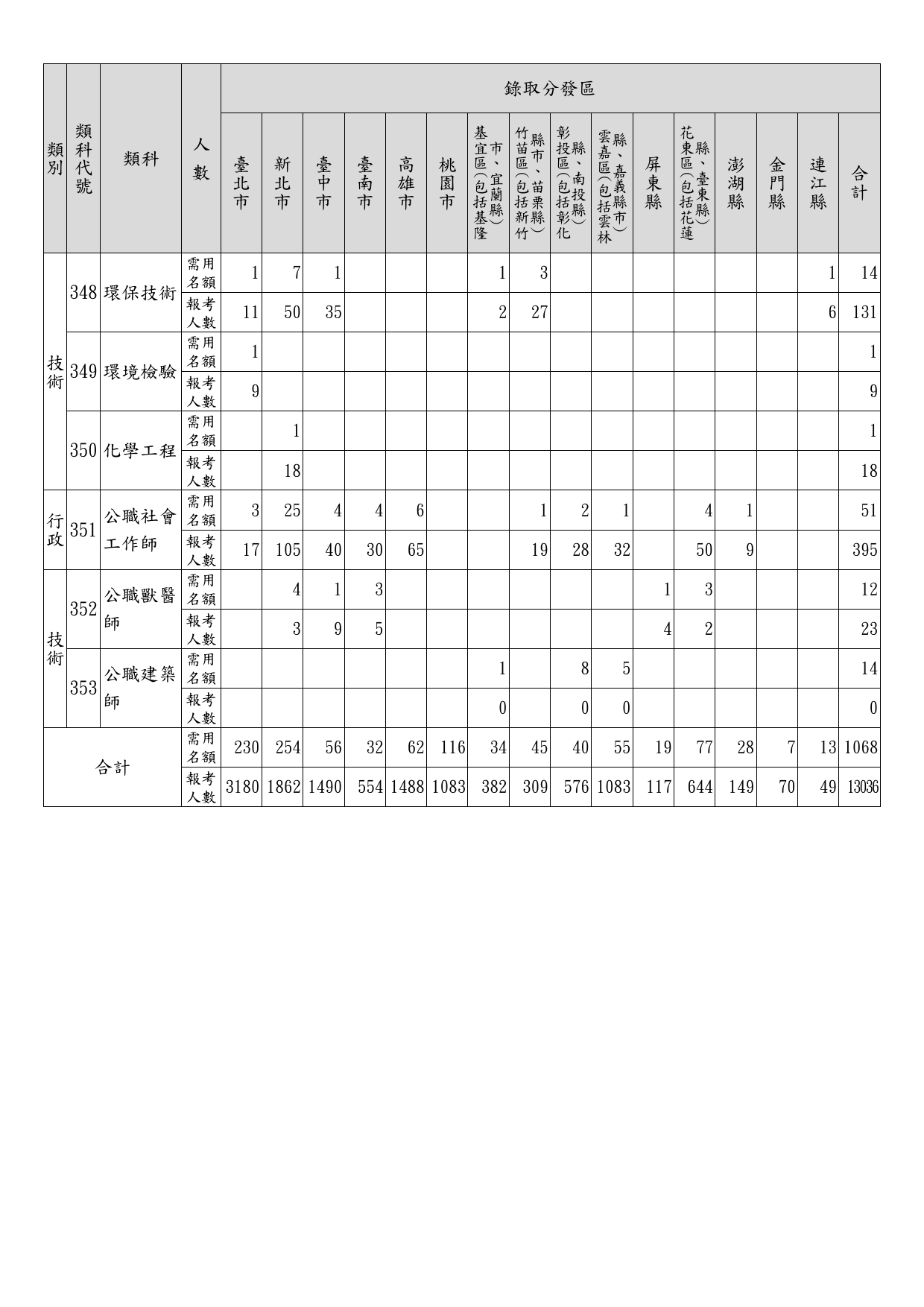 112年特種考試地方政府公務人員考試各錄取分發區、等別、類科暫定需用名額及報考人數統計表_06