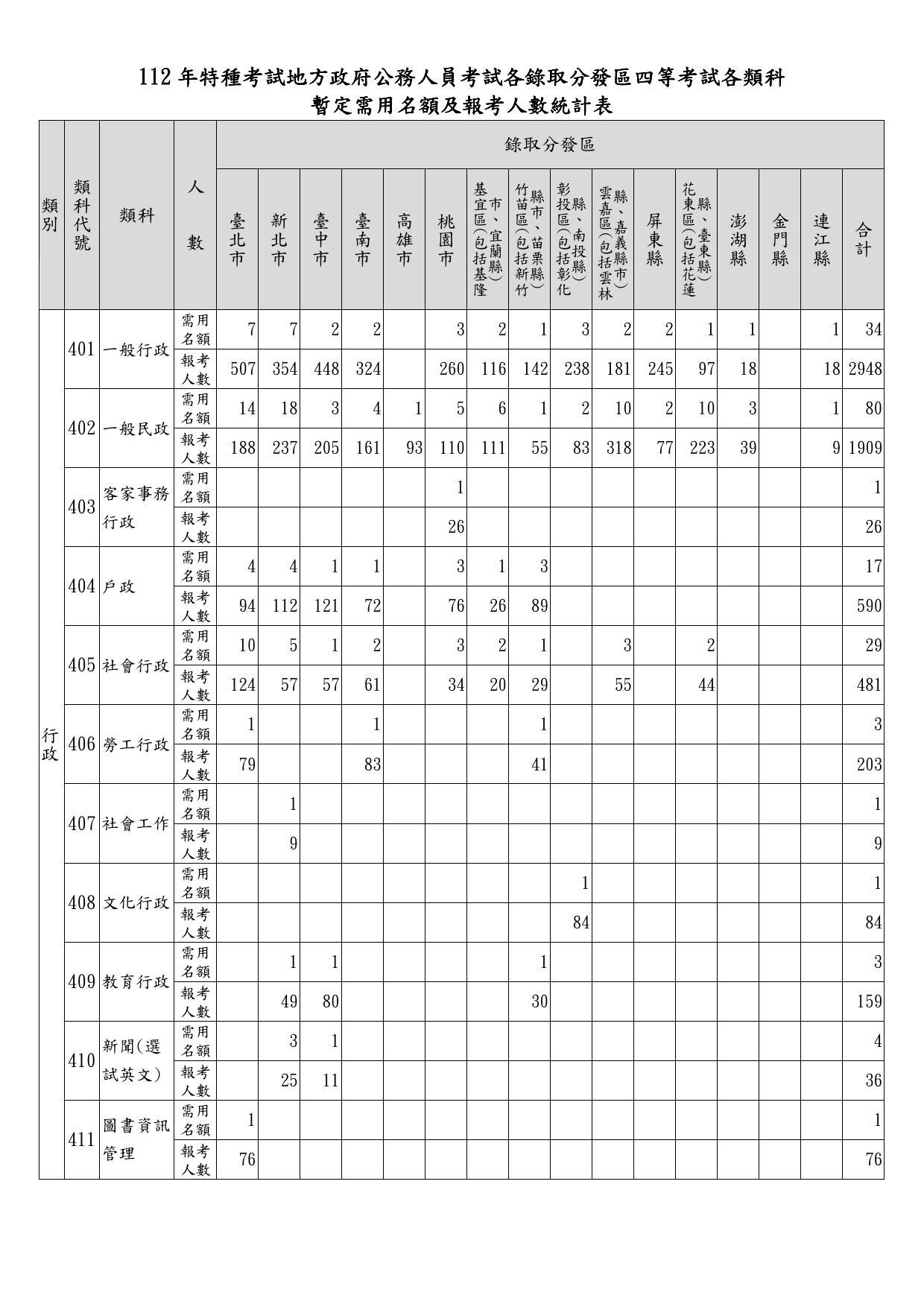 112年特種考試地方政府公務人員考試各錄取分發區、等別、類科暫定需用名額及報考人數統計表_07