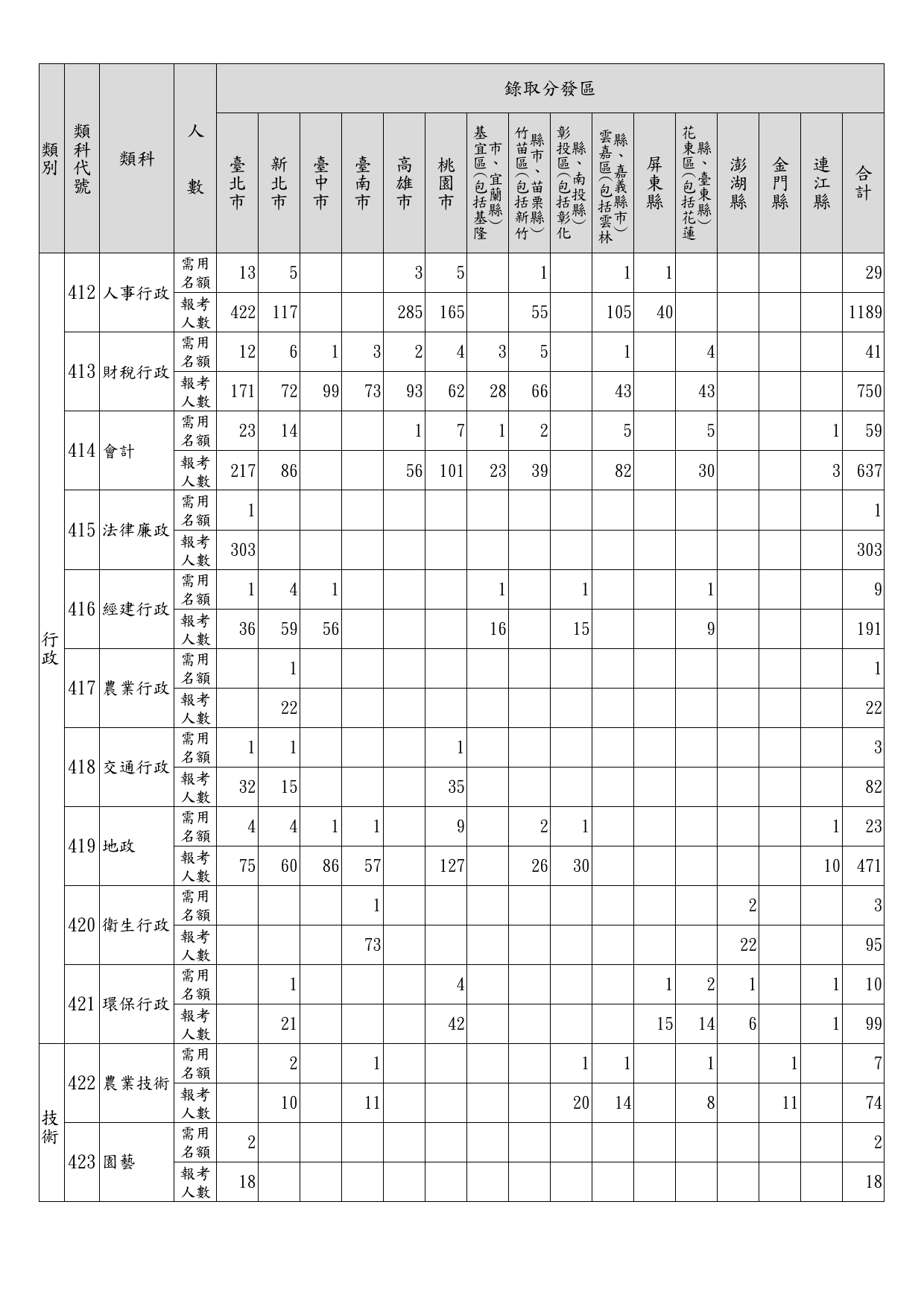 112年特種考試地方政府公務人員考試各錄取分發區、等別、類科暫定需用名額及報考人數統計表_08