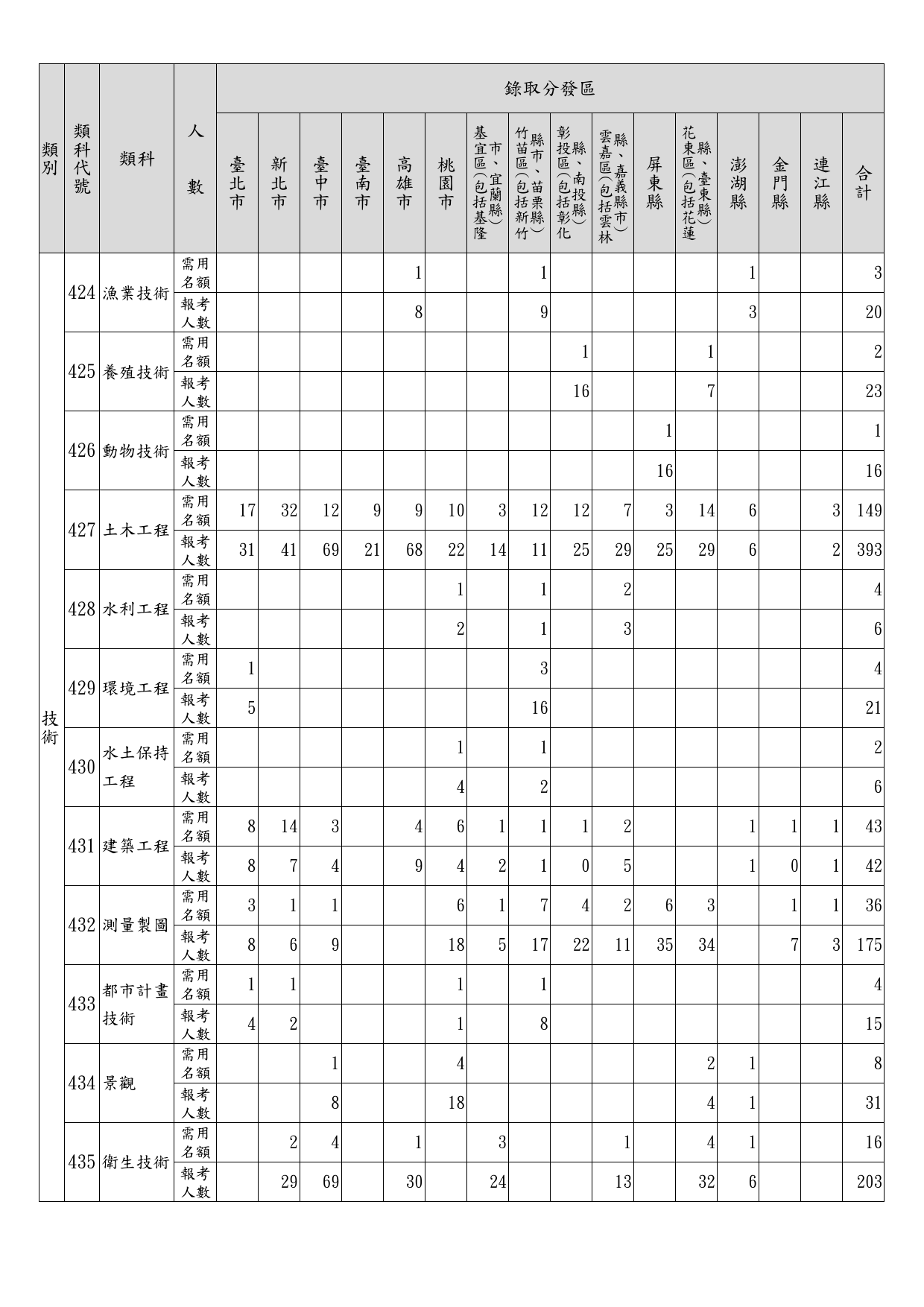 112年特種考試地方政府公務人員考試各錄取分發區、等別、類科暫定需用名額及報考人數統計表_09