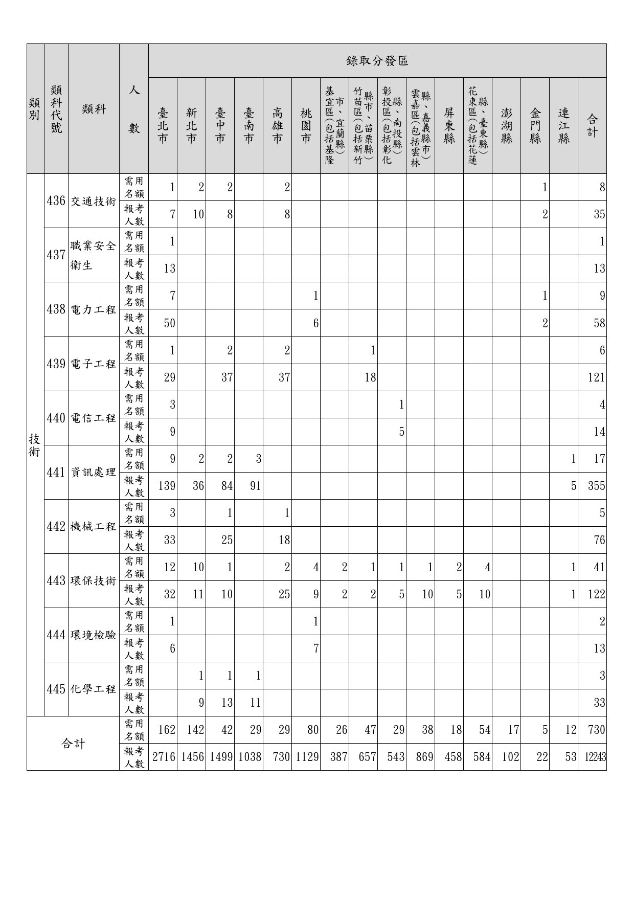 112年特種考試地方政府公務人員考試各錄取分發區、等別、類科暫定需用名額及報考人數統計表_10