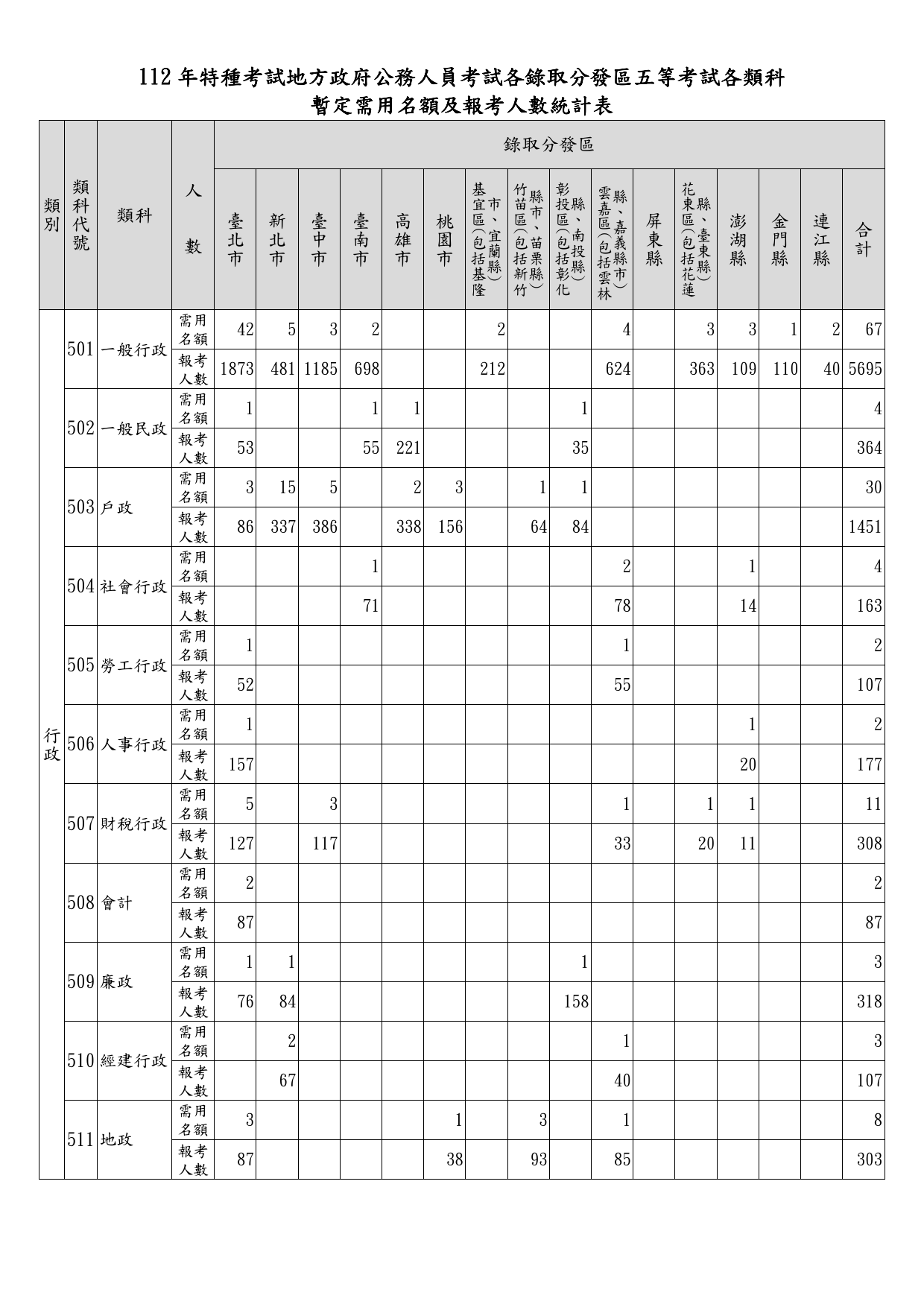 112年特種考試地方政府公務人員考試各錄取分發區、等別、類科暫定需用名額及報考人數統計表_11