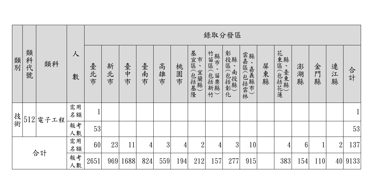 112年特種考試地方政府公務人員考試各錄取分發區、等別、類科暫定需用名額及報考人數統計表_12