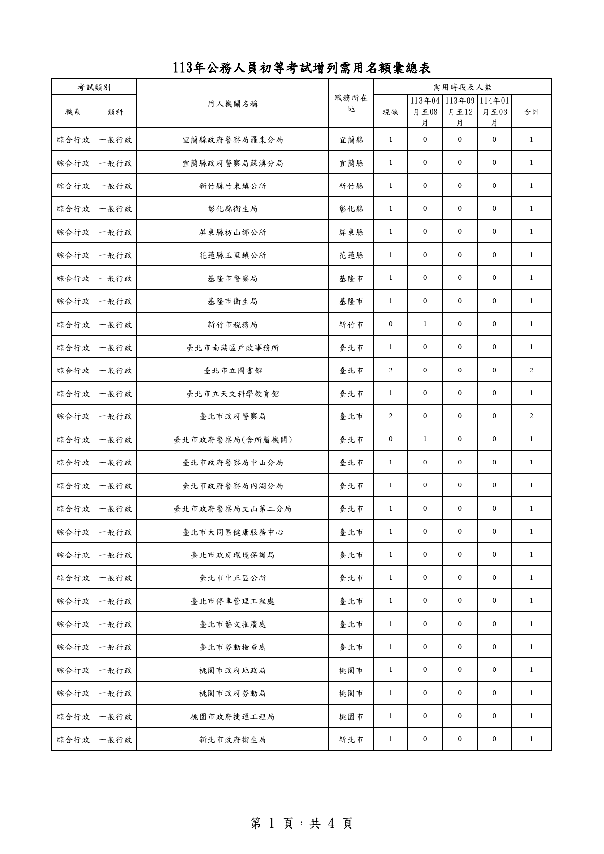 113年公務人員初等考試增列需用名額彙總表_1