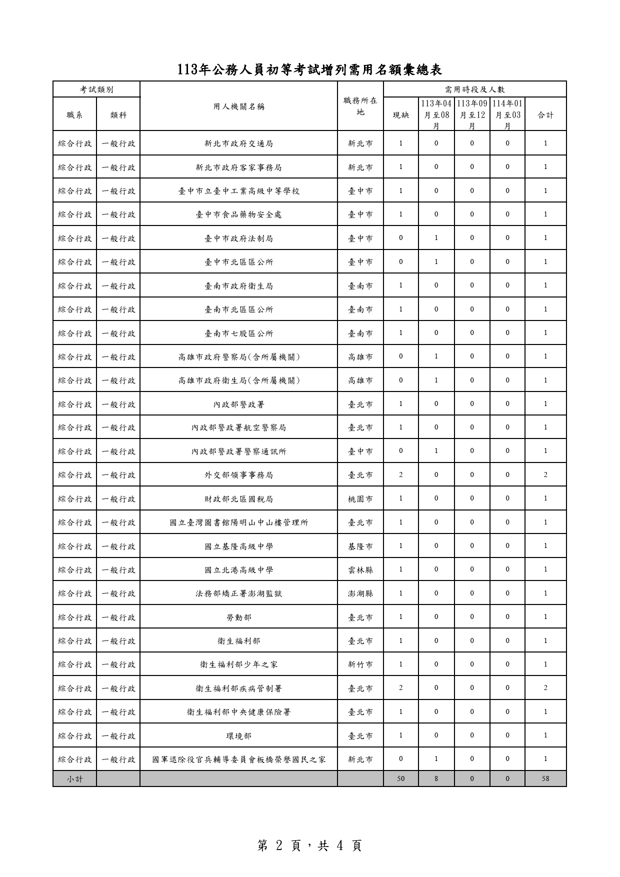 113年公務人員初等考試增列需用名額彙總表_2