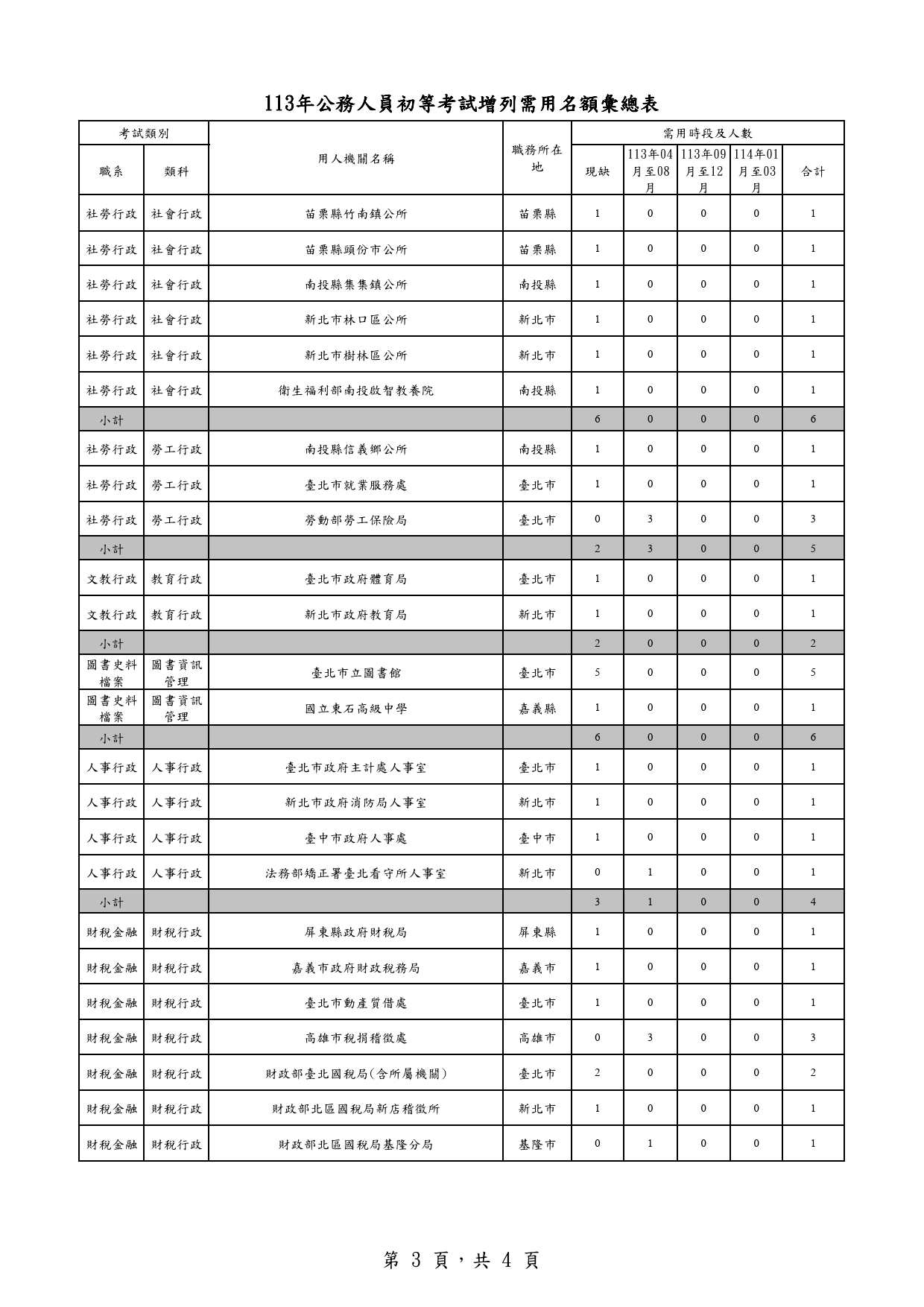 113年公務人員初等考試增列需用名額彙總表_3