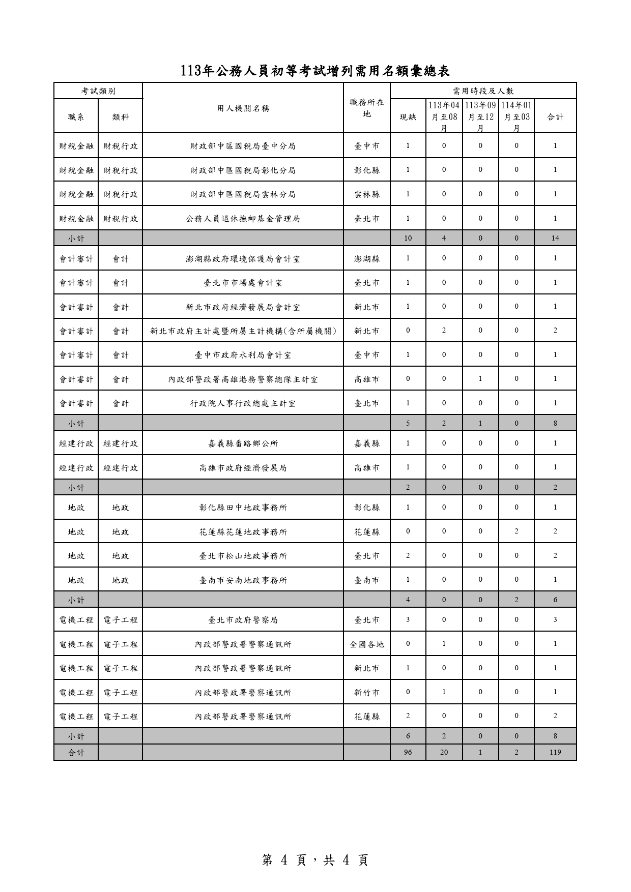 113年公務人員初等考試增列需用名額彙總表_4