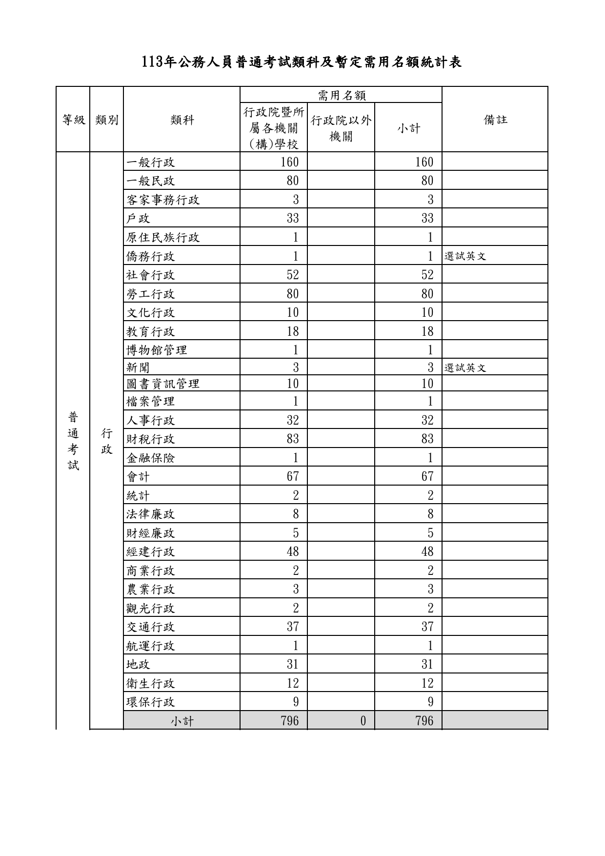 1-普通考試類科及暫定需用名額統計表_1