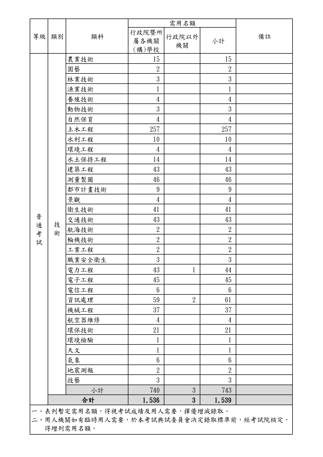 1-普通考試類科及暫定需用名額統計表_2