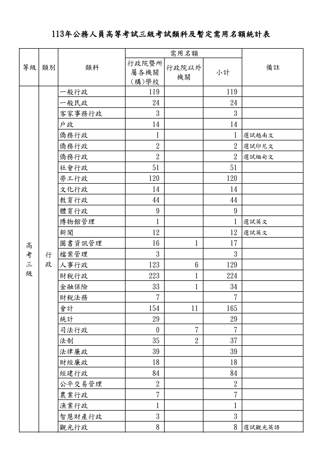 1-高考三級類科及暫定需用名額統計表_1