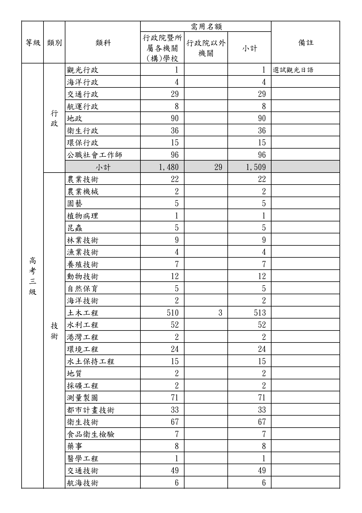 1-高考三級類科及暫定需用名額統計表_2