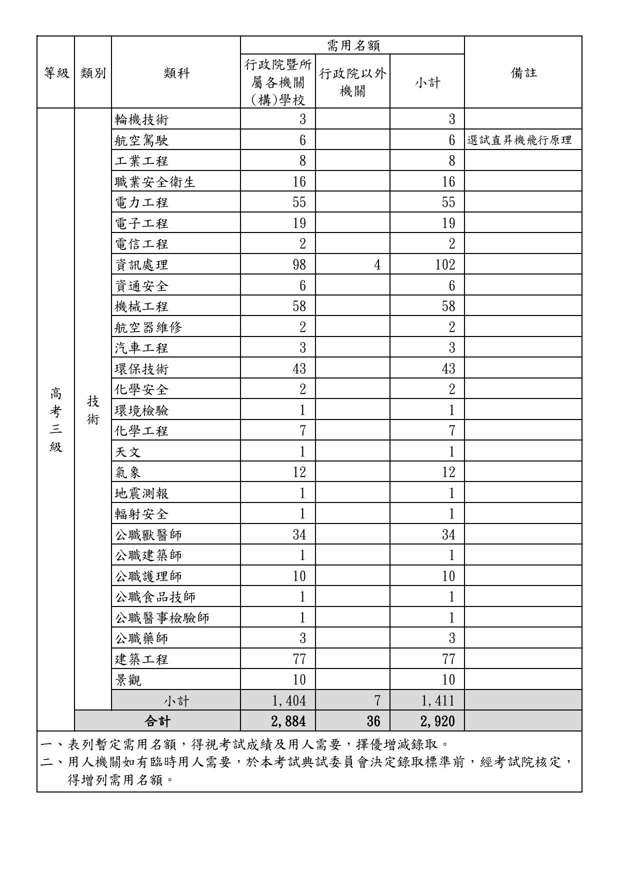 1-高考三級類科及暫定需用名額統計表_3